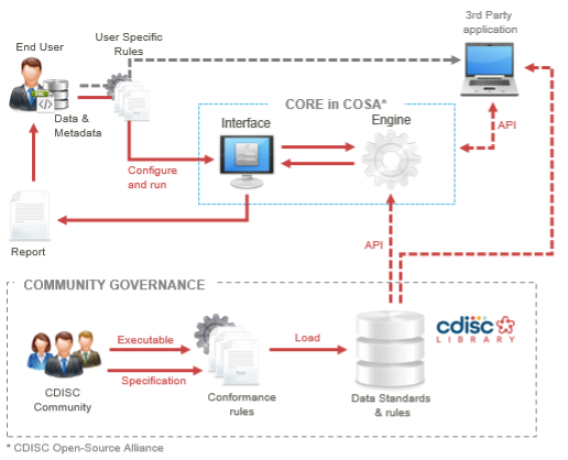 CORE Project Concept Diagram showing the relationship between Conformance Rules, CDISC Open Rules, and the CORE execution engine
