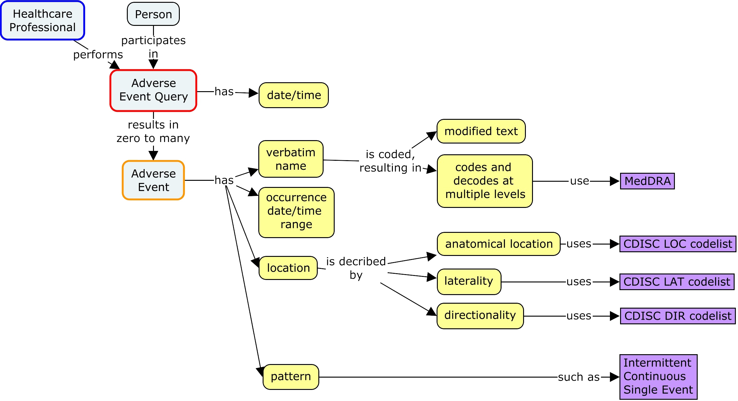 Concept Maps For Adverse Events With Increasing Levels Of Detail CodLad