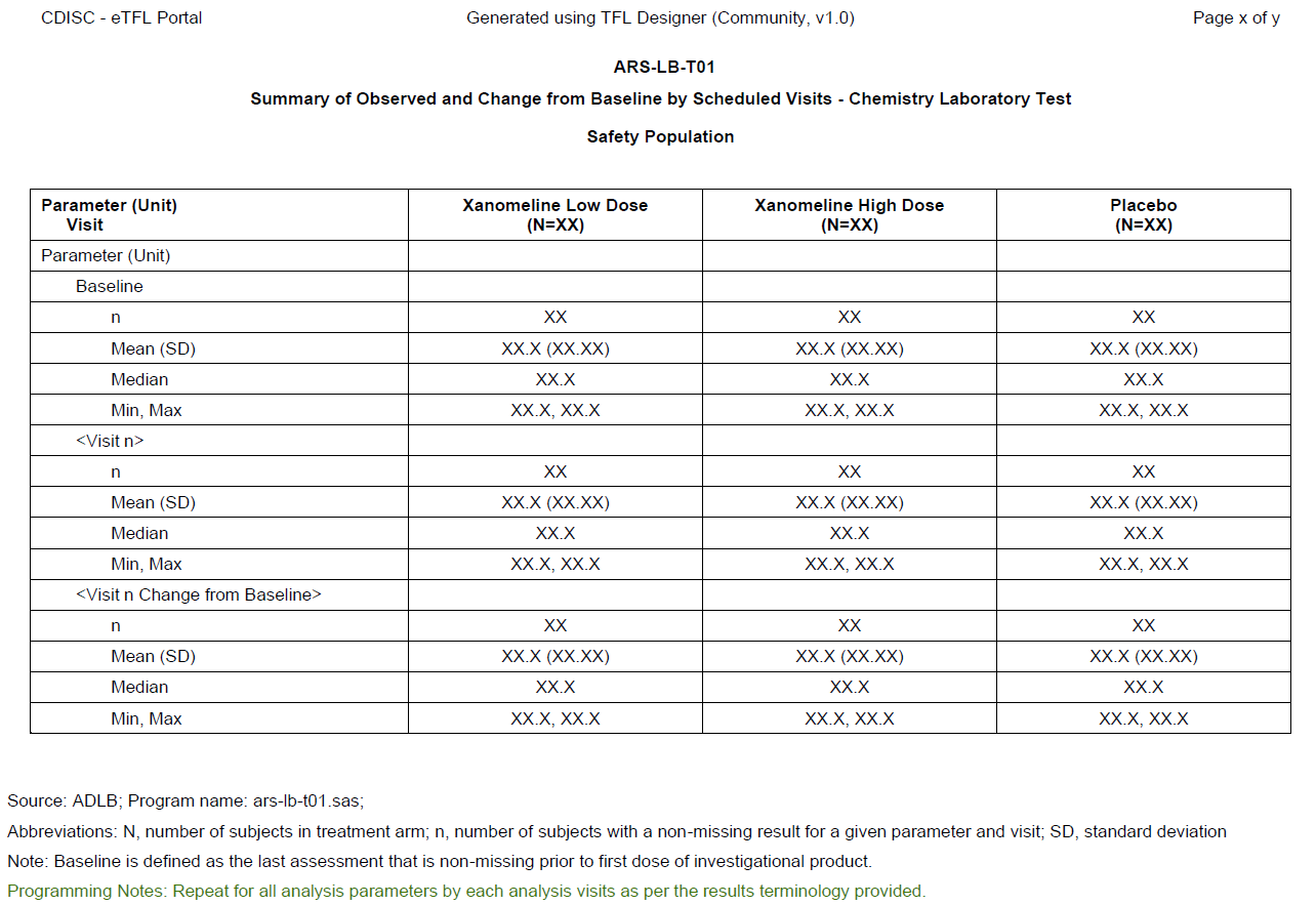 Summary of Observed and Change from Baseline by Scheduled Visits - Chemistry Laboratory Test