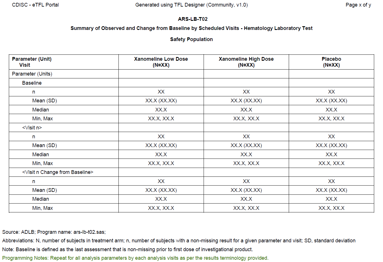 Summary of Observed and Change from Baseline by Scheduled Visits - Hematology Laboratory Test