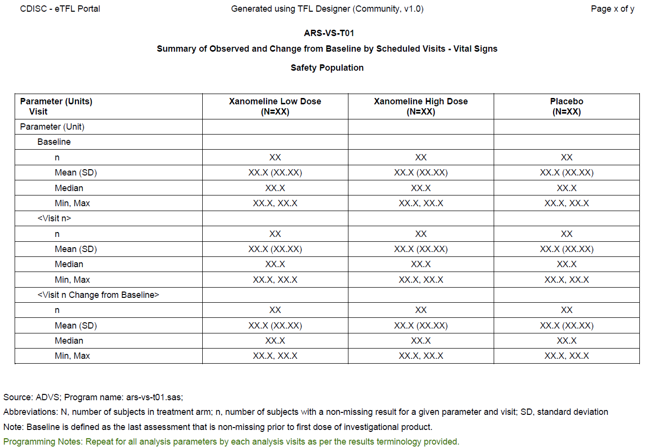 Summary of Observed and Change from Baseline by Scheduled Visits - Vital Signs