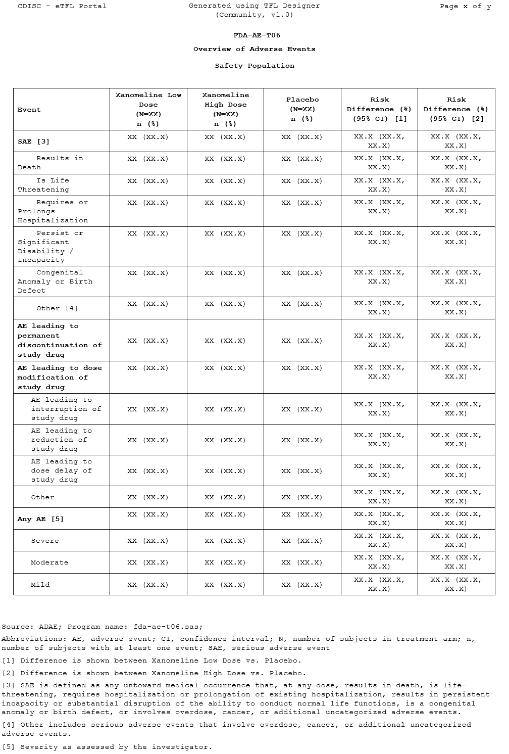 Overview of Adverse Events