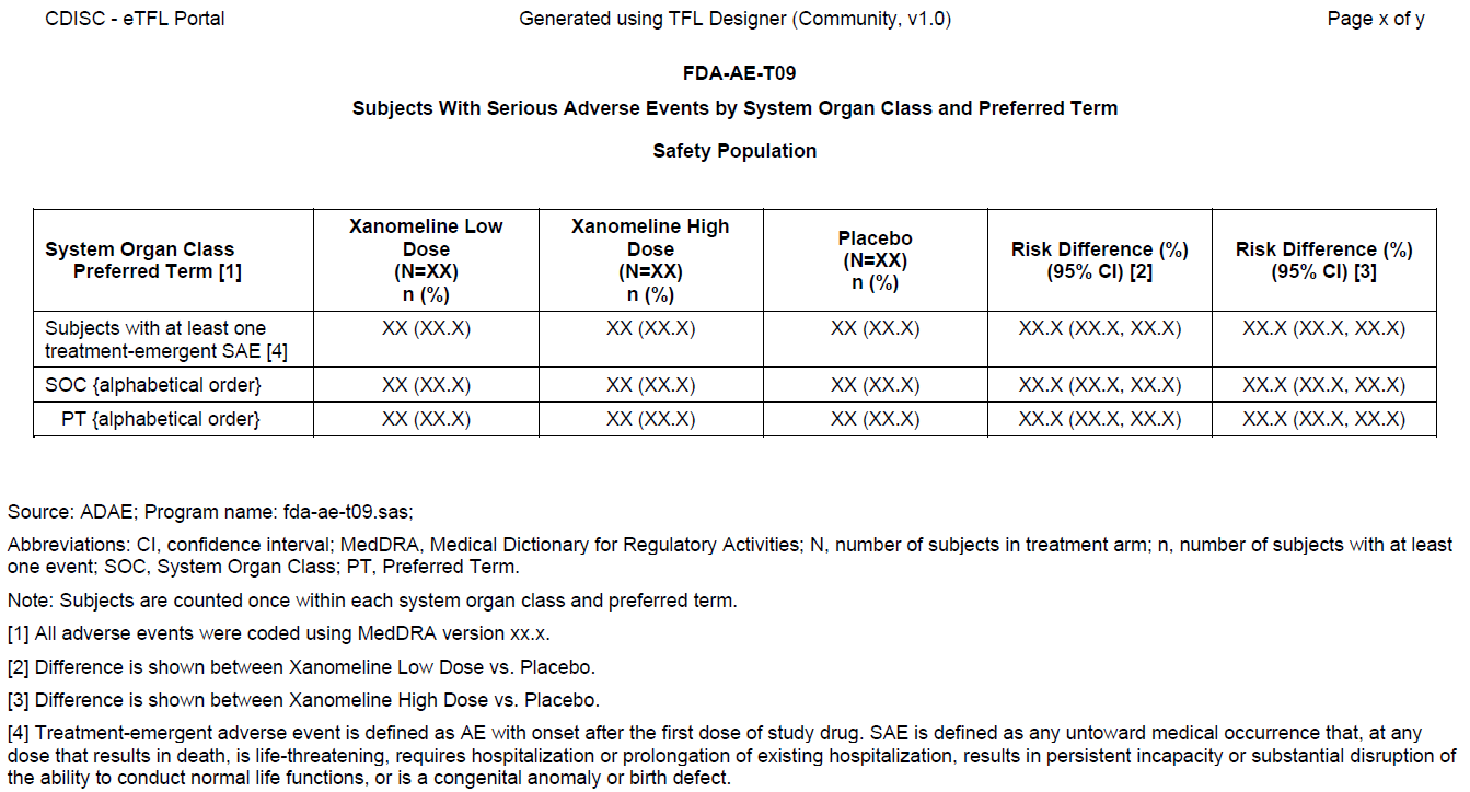 Subjects With Serious Adverse Events by System Organ Class and Preferred Term