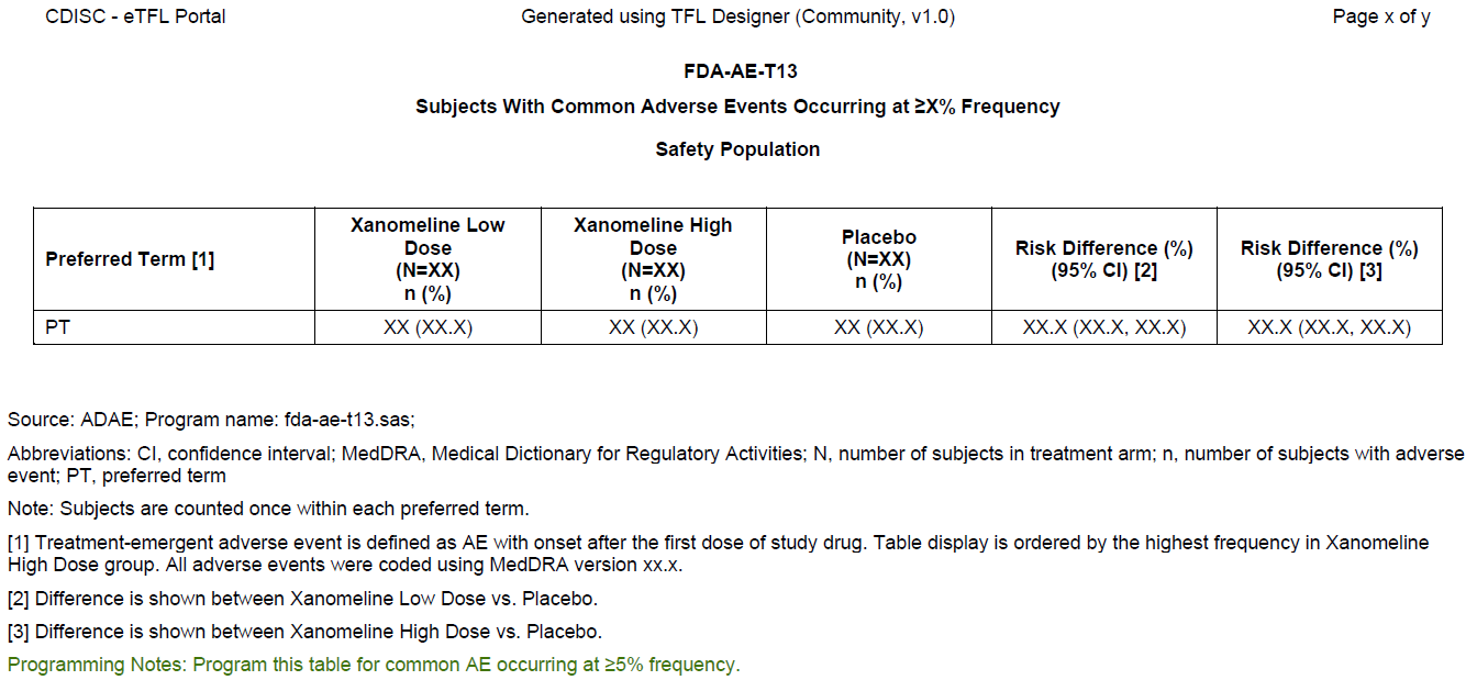 Subjects With Common Adverse Events Occurring at ≥X% Frequency