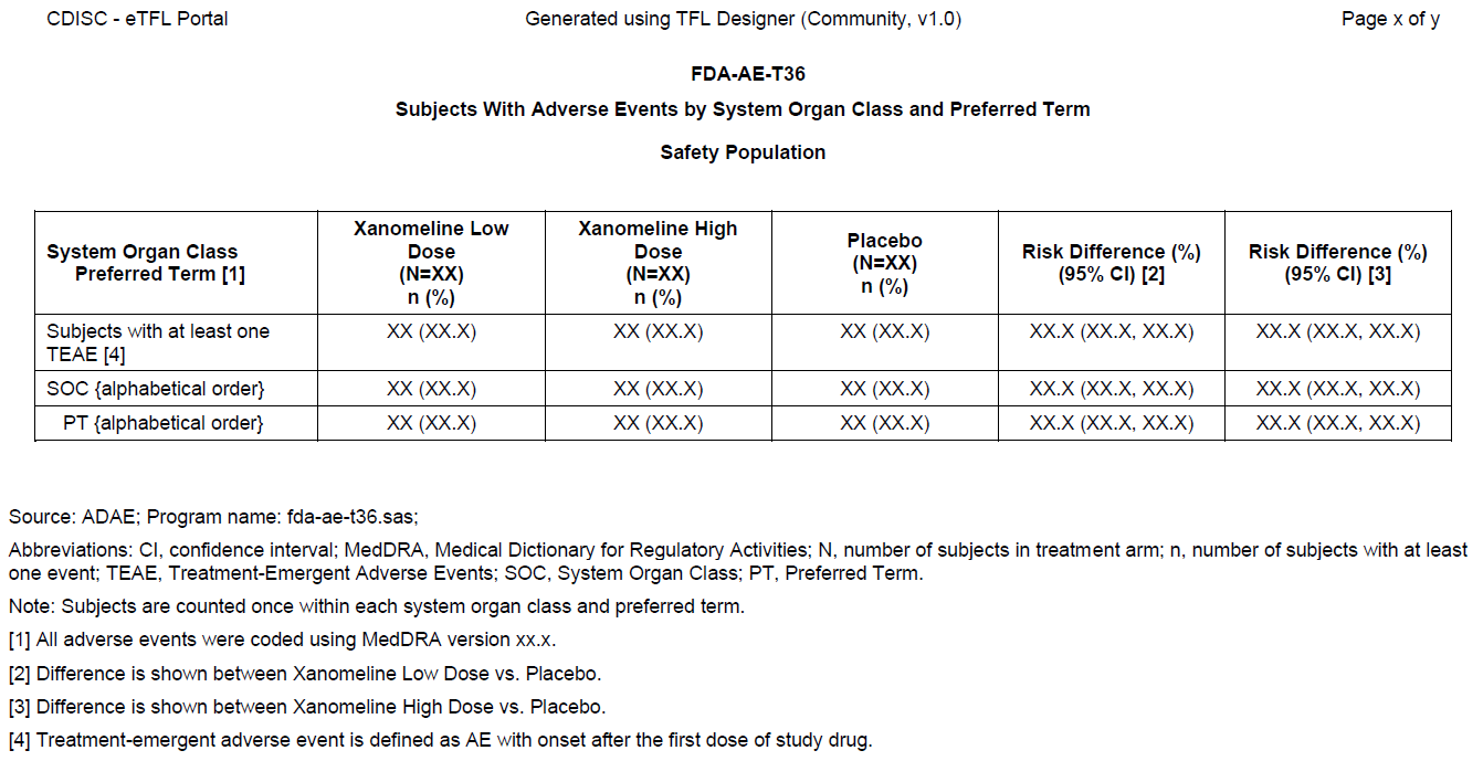 Subjects With Adverse Events by System Organ Class and Preferred Term