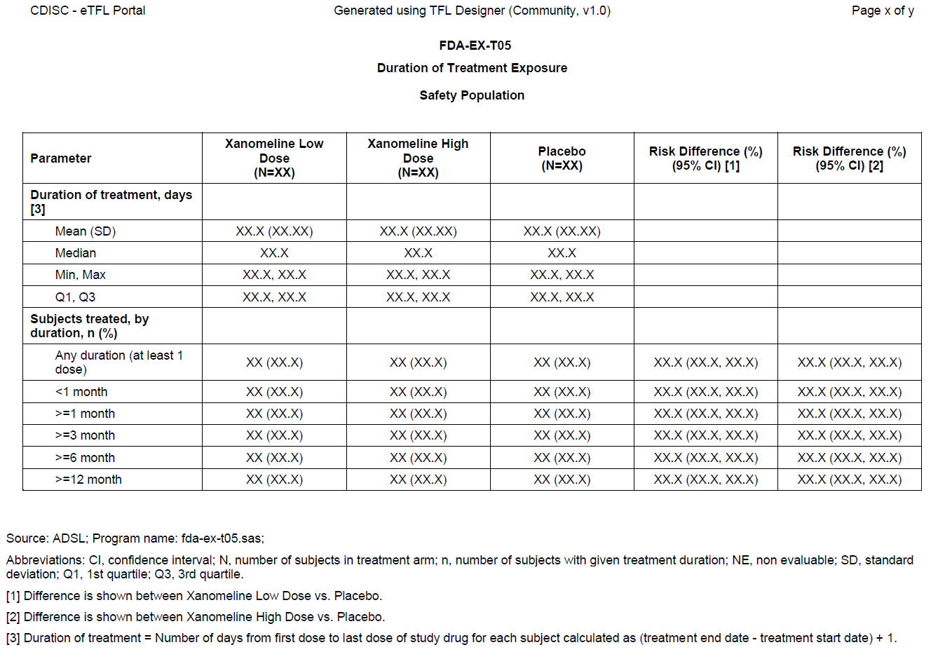 Duration of Treatment Exposure