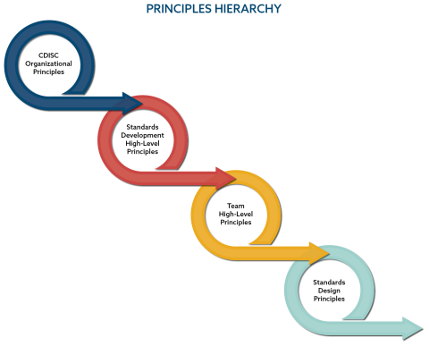 Guiding Principles | CDISC